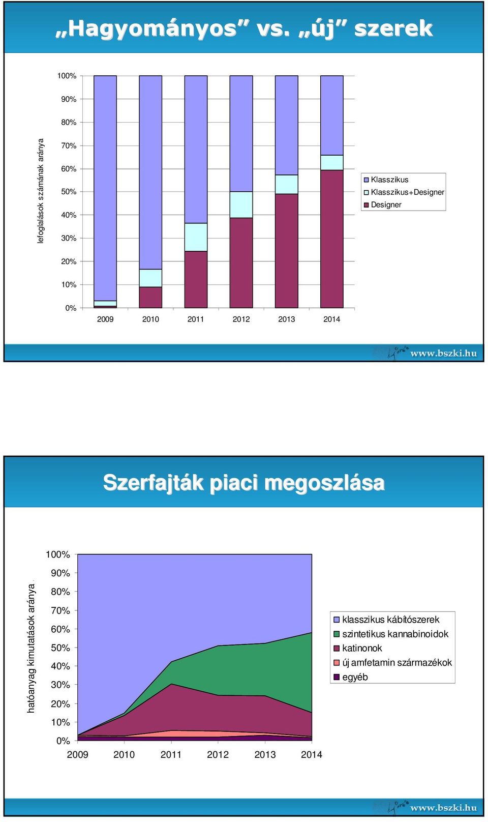 KlasszikusDesigner Designer 20% 10% 0% 2009 2010 2011 2012 2013 2014 Szerfajták k piaci megoszlása