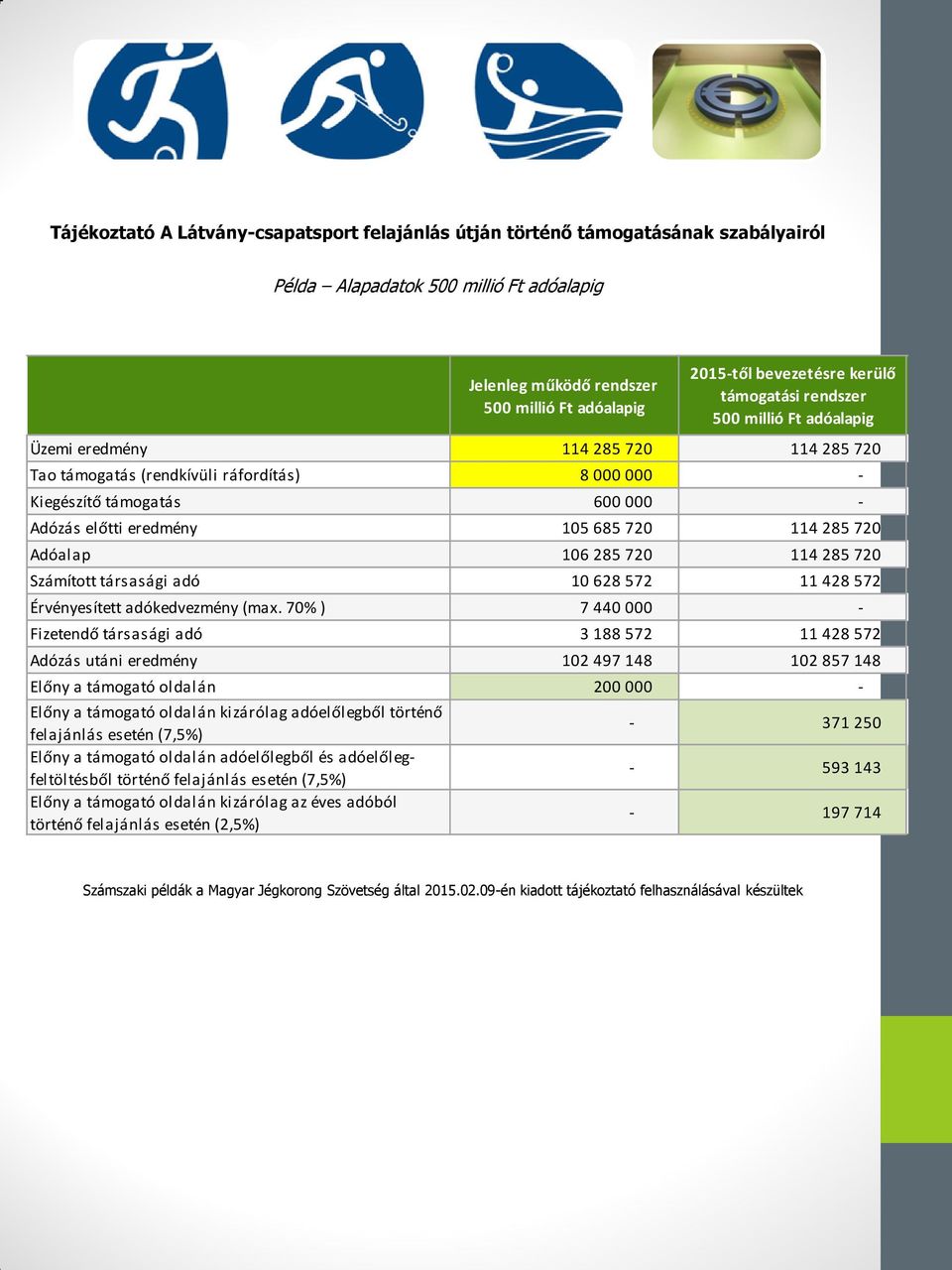 70% ) 7 440 000 - Fizetendő társasági adó 3 188 572 11 428 572 Adózás utáni eredmény 102 497 148 102 857 148 Előny a támogató oldalán 200 000 - Előny a támogató oldalán kizárólag