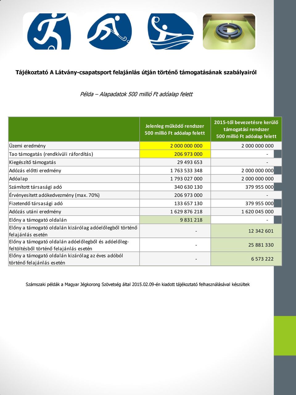 70%) 206 973 000 - Fizetendő társasági adó 133 657 130 379 955 000 Adózás utáni eredmény 1 629 876 218 1 620 045 000 Előny a támogató oldalán 9 831 218 - Előny a támogató oldalán