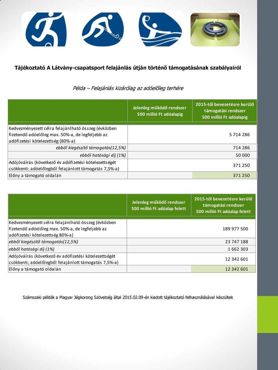 felajánlott támogatás 7,5%-a) 371 250 Előny a támogató oldalán 371 250 Kedvezményezett célra felajánlható összeg (évközben fizetendő adóelőleg max.