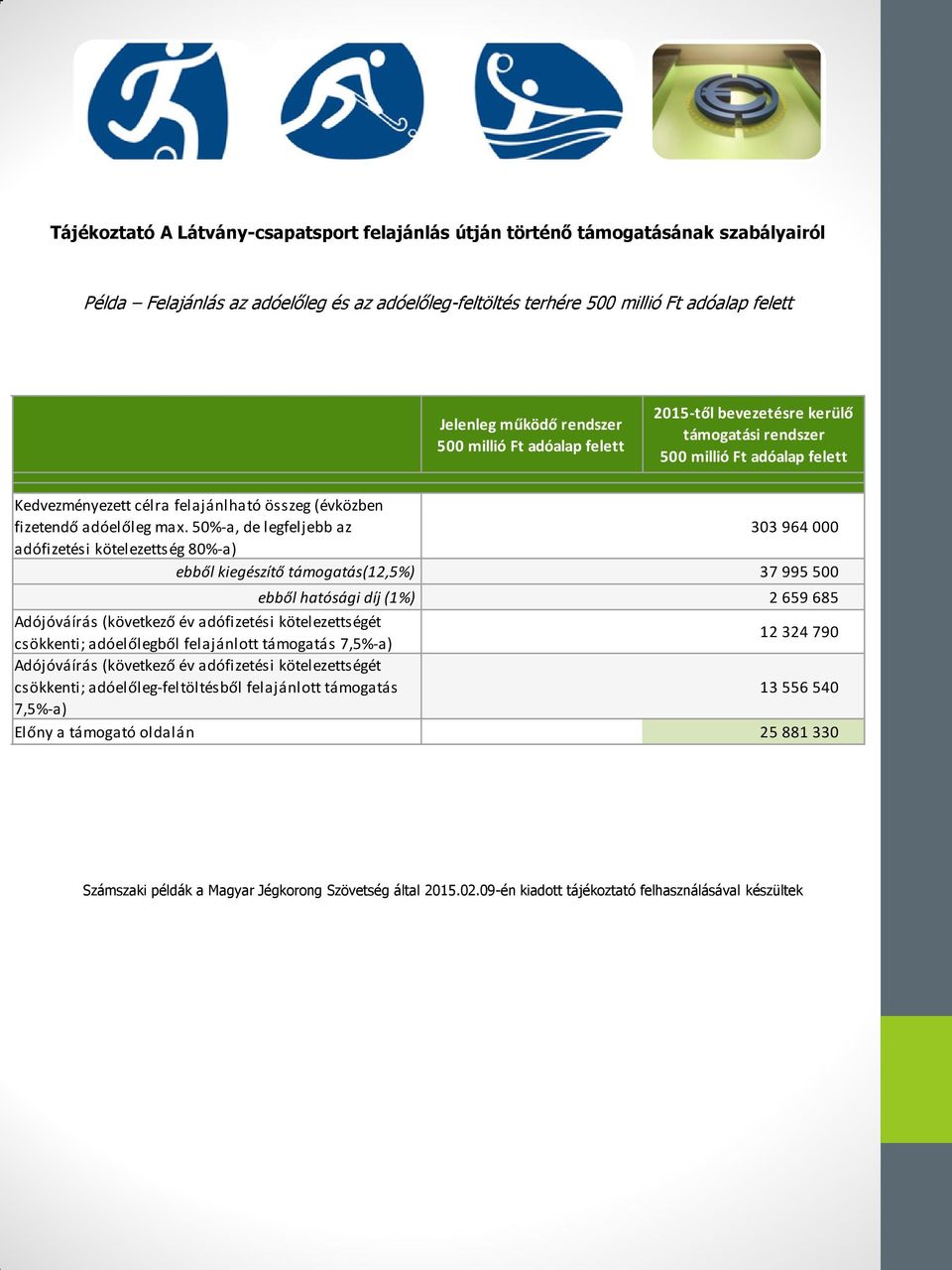 50%-a, de legfeljebb az 303 964 000 adófizetési kötelezettség 80%-a) ebből kiegészítő támogatás(12,5%) 37 995 500