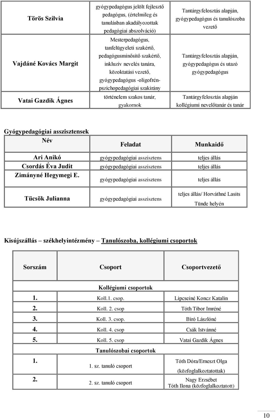 Tantárgyfelosztás alapján, és utazó Tantárgyfelosztás alapján kollégiumi nevelőtanár és tanár Gyógypedagógiai asszisztensek Név Feladat Munkaidő Ari Anikó gyógypedagógiai asszisztens teljes állás