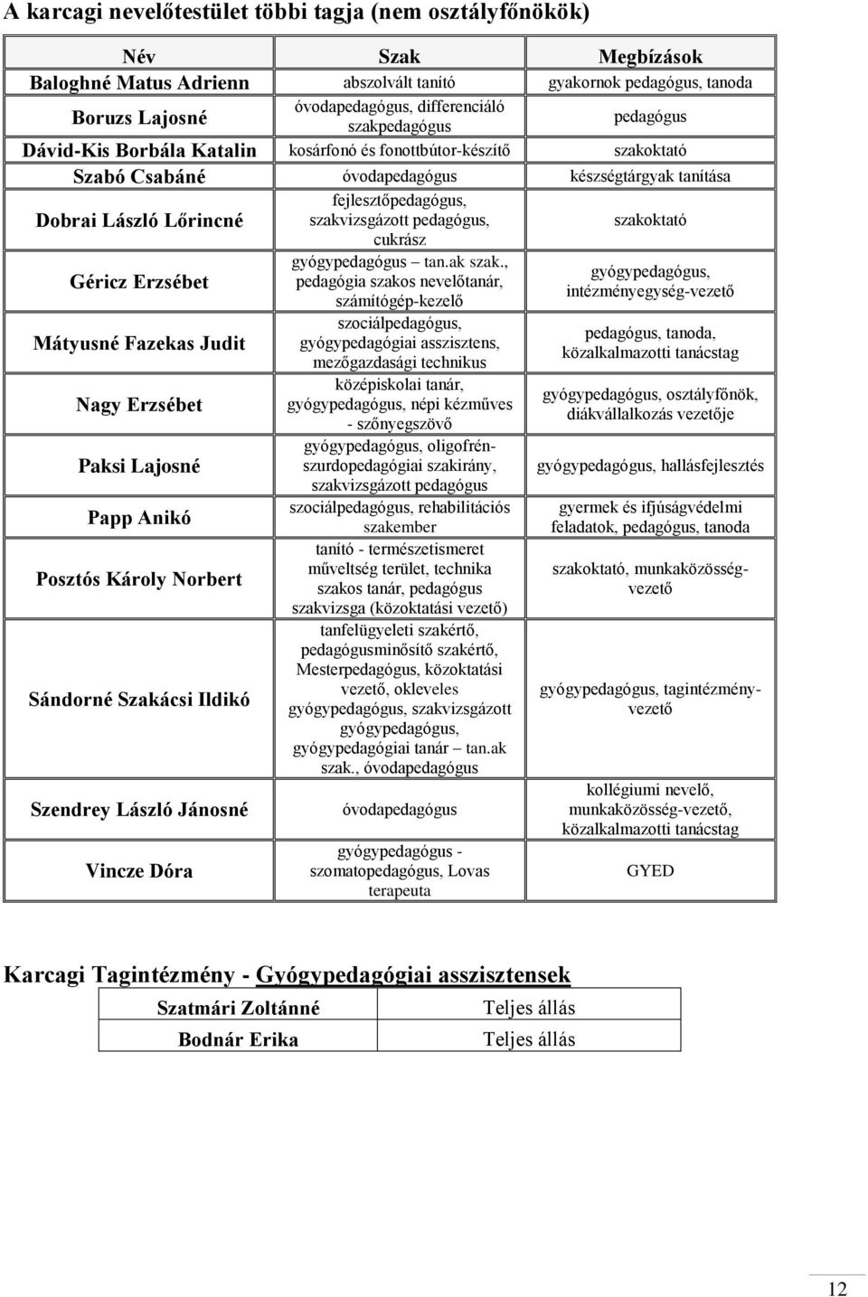 Erzsébet Paksi Lajosné Papp Anikó Posztós Károly Norbert Sándorné Szakácsi Ildikó Szendrey László Jánosné Vincze Dóra fejlesztőpedagógus, szakvizsgázott pedagógus, cukrász tan.ak szak.