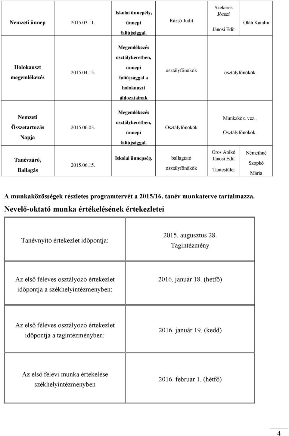 ballagtató ök Oros Anikó Jánosi Edit Tantestület Némethné Szopkó Mária A munkaközösségek részletes programtervét a 2015/16. tanév munkaterve tartalmazza.