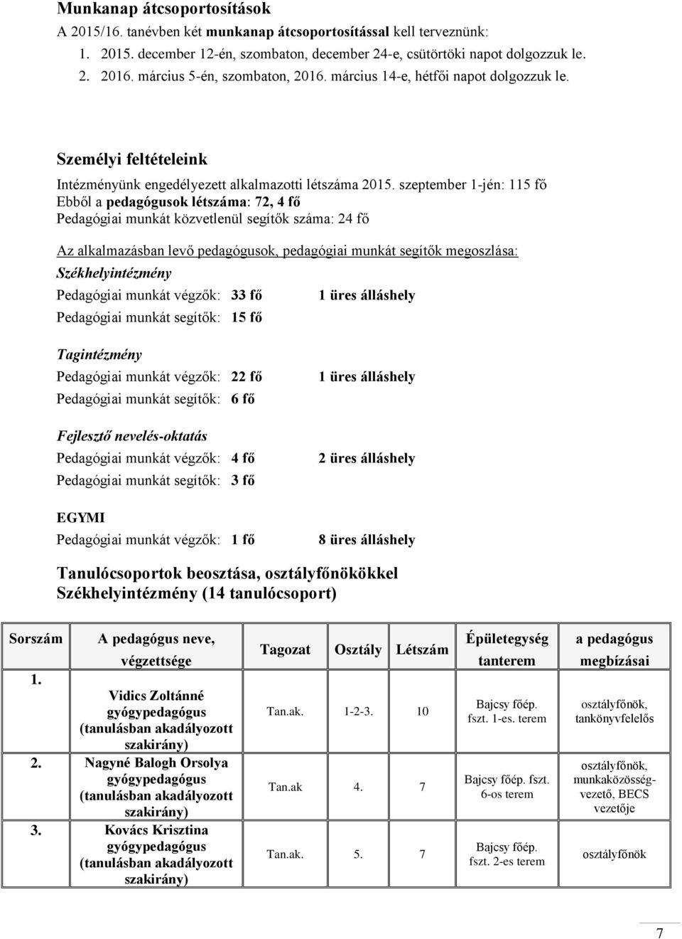 szeptember 1-jén: 115 fő Ebből a pedagógusok létszáma: 72, 4 fő Pedagógiai munkát közvetlenül segítők száma: 24 fő Az alkalmazásban levő pedagógusok, pedagógiai munkát segítők megoszlása: