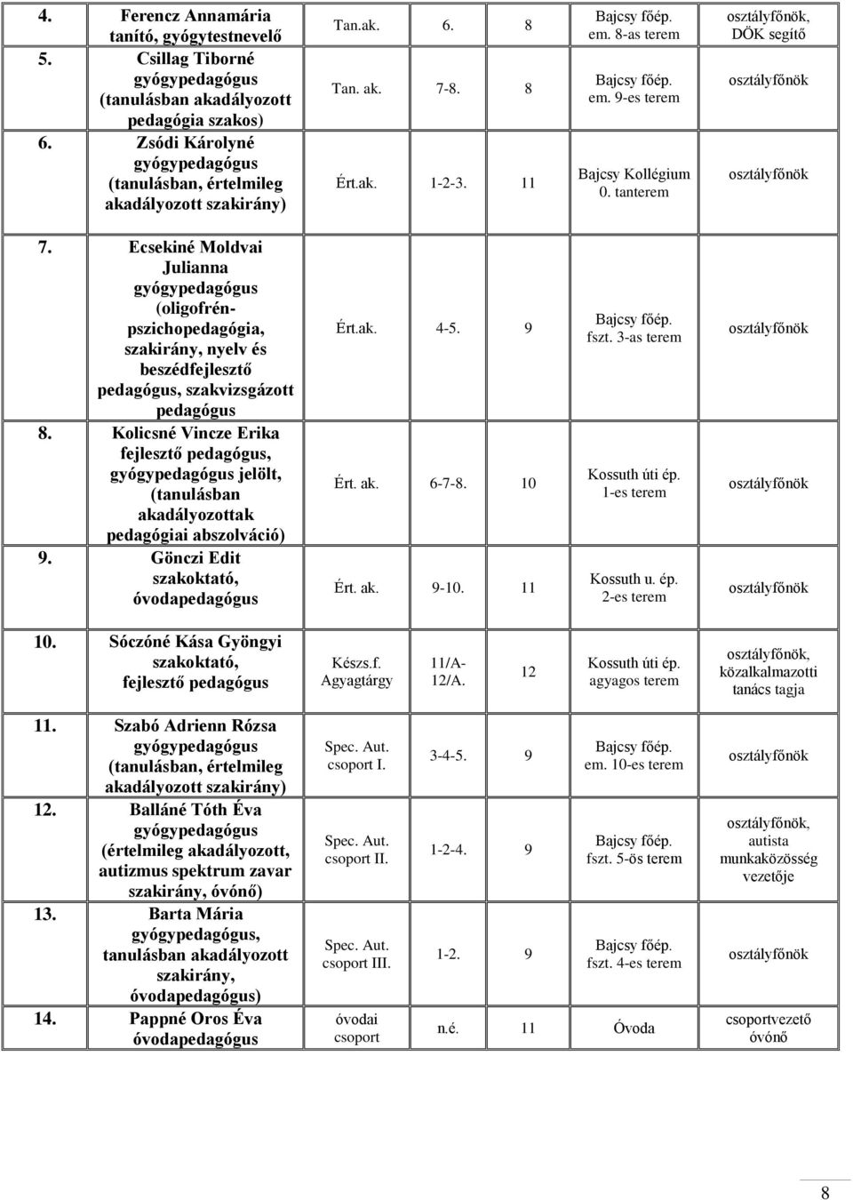 Ecsekiné Moldvai Julianna (oligofrénpszichopedagógia, szakirány, nyelv és beszédfejlesztő pedagógus, szakvizsgázott pedagógus 8.