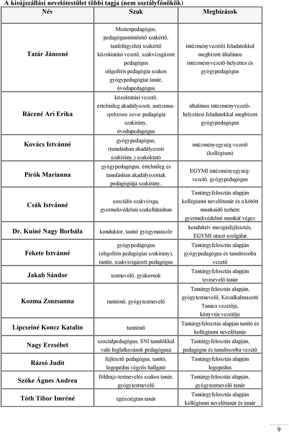 tanfelügyeleti szakértő közoktatási vezető, szakvizsgázott pedagógus oligofrén pedagógia szakos gyógypedagógiai tanár, óvodapedagógus közoktatási vezető, értelmileg akadályozott, autizmusspektrum