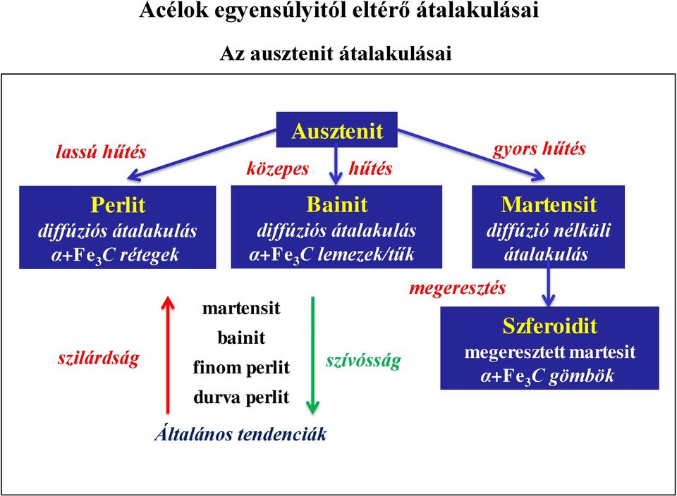 Általános tendenciák Ausztenit hűtés Bainit diffúziós átalakulás α+fe 3 C lemezek/tűk szívósság