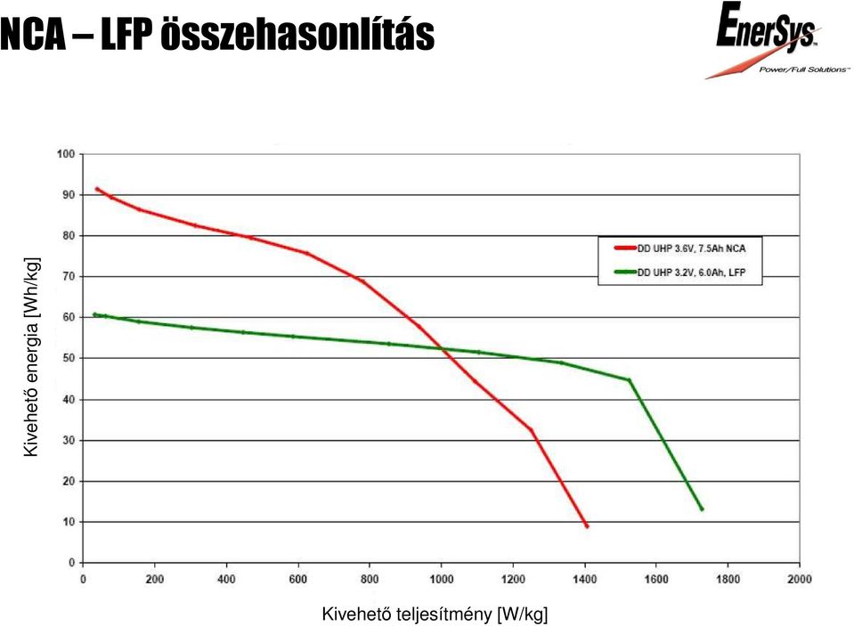 high energy density LFP: Iron Phosphate Electrode