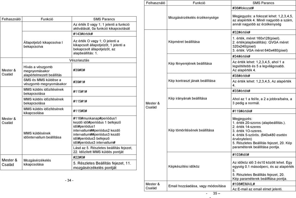 időintervallum beállítása Mozgásérzékelés kikapcsolása - 34 - Az érték 0 vagy 1; 1 jelenti a funkció aktiválását, 0a funkció kikapcsolását #143#érték# Az érték O vagy 1; O jelenti a kikapcsolt