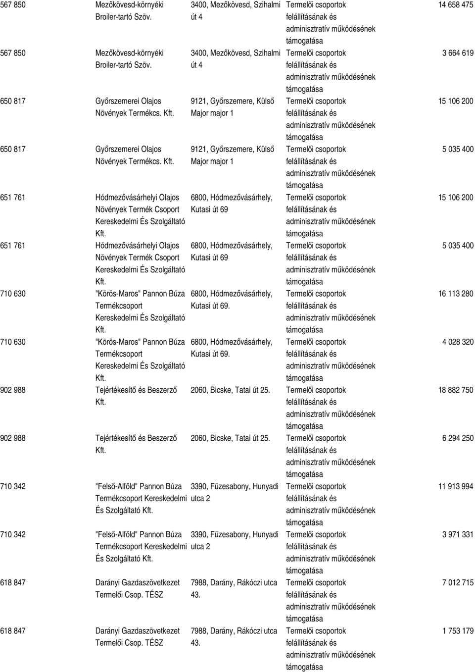 651 761 Hódmezővásárhelyi Olajos Növények Termék Csoport 651 761 Hódmezővásárhelyi Olajos Növények Termék Csoport 710 630 "Körös-Maros" Pannon Búza Termékcsoport 710 630 "Körös-Maros" Pannon Búza