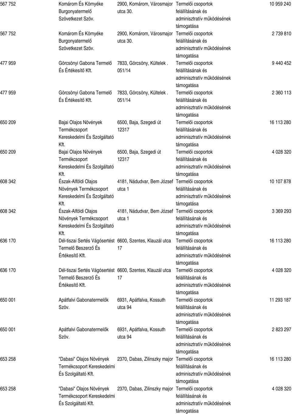 Termékcsoport 636 170 Dél-tiszai Sertés Vágósertést Termelő Beszerző És Értékesítő 636 170 Dél-tiszai Sertés Vágósertést Termelő Beszerző És Értékesítő 650 001 Apátfalvi Gabonatermelők 650 001