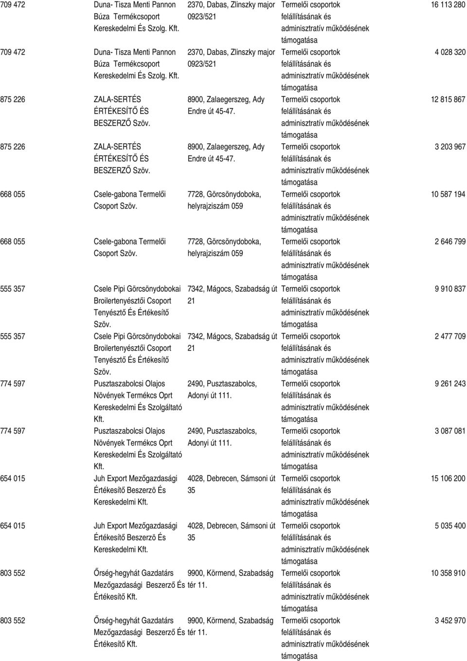 Broilertenyésztői Csoport Tenyésztő És Értékesítő 555 357 Csele Pipi Görcsönydobokai Broilertenyésztői Csoport Tenyésztő És Értékesítő 774 597 Pusztaszabolcsi Olajos Növények Termékcs Oprt 774 597