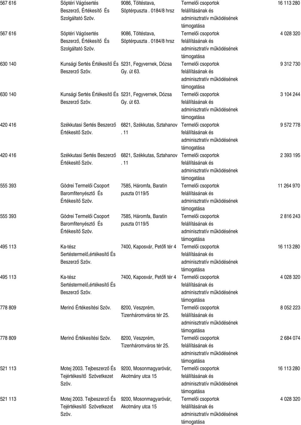 Termelői Csoport Baromfitenyésztő És Értékesítő 495 113 Ka-tész Sertéstermelő,értékesítő És Beszerző 495 113 Ka-tész Sertéstermelő,értékesítő És Beszerző 9086, Töltéstava, Söptérpuszta.