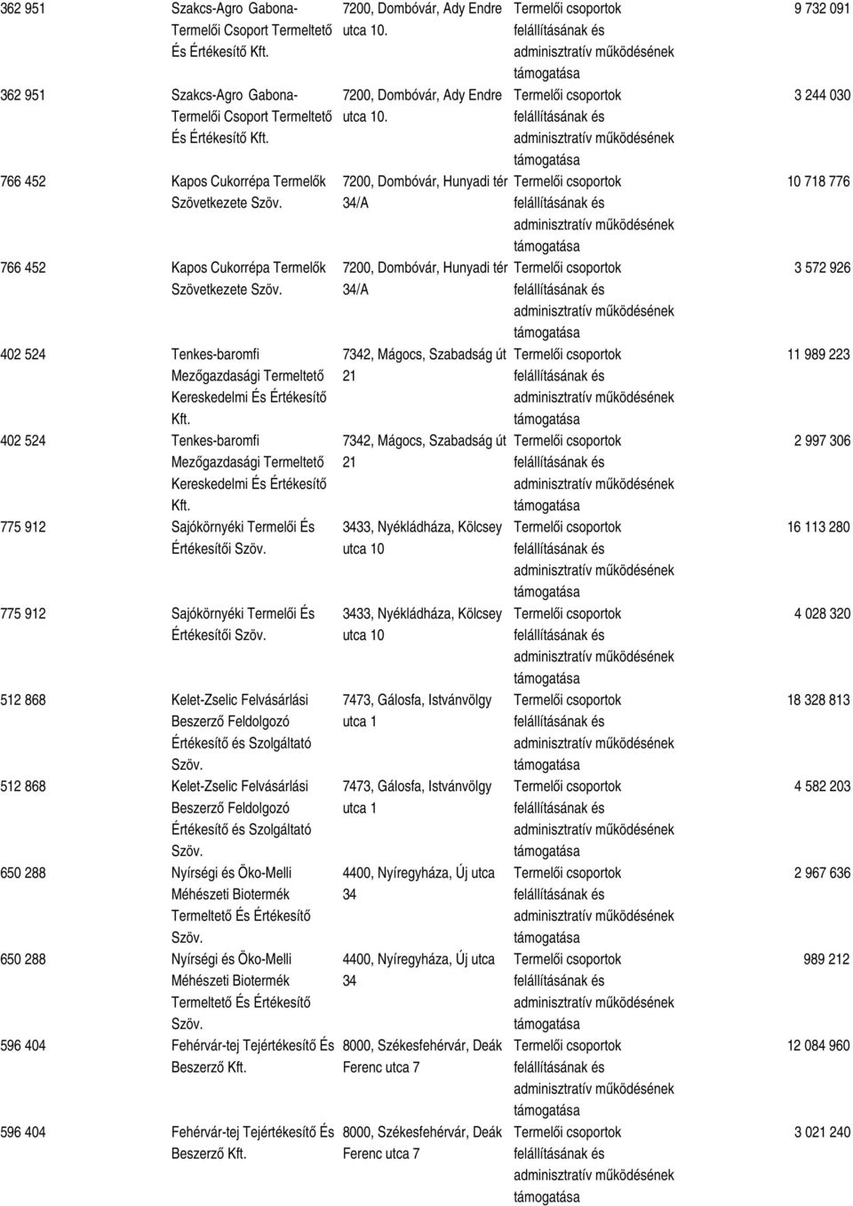 Sajókörnyéki Termelői És Értékesítői 775 912 Sajókörnyéki Termelői És Értékesítői 512 868 Kelet-Zselic Felvásárlási Beszerző Feldolgozó Értékesítő és Szolgáltató 512 868 Kelet-Zselic Felvásárlási