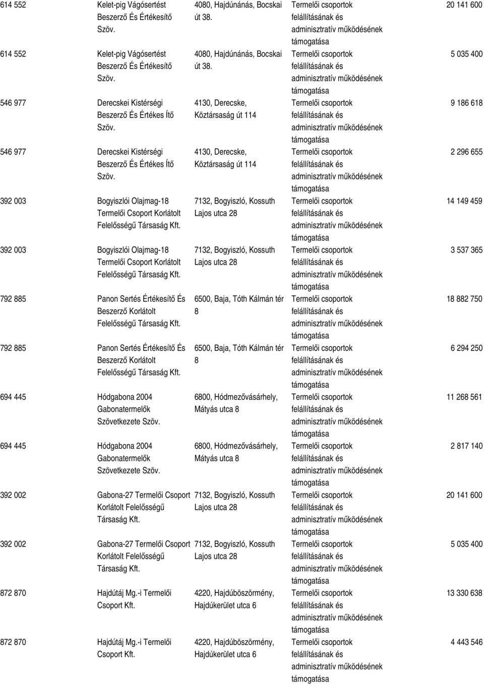 És Beszerző Korlátolt Felelősségű Társaság 792 885 Panon Sertés Értékesítő És Beszerző Korlátolt Felelősségű Társaság 694 445 Hódgabona 2004 Gabonatermelők Szövetkezete 694 445 Hódgabona 2004