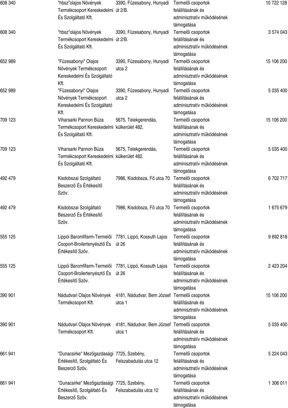 Füzesabony, Hunyadi utca 2 3390, Füzesabony, Hunyadi utca 2 5675, Telekgerendás, külkerület 482. 709 123 Viharsarki Pannon Búza 5675, Telekgerendás, Termékcsoport Kereskedelmi külkerület 482.