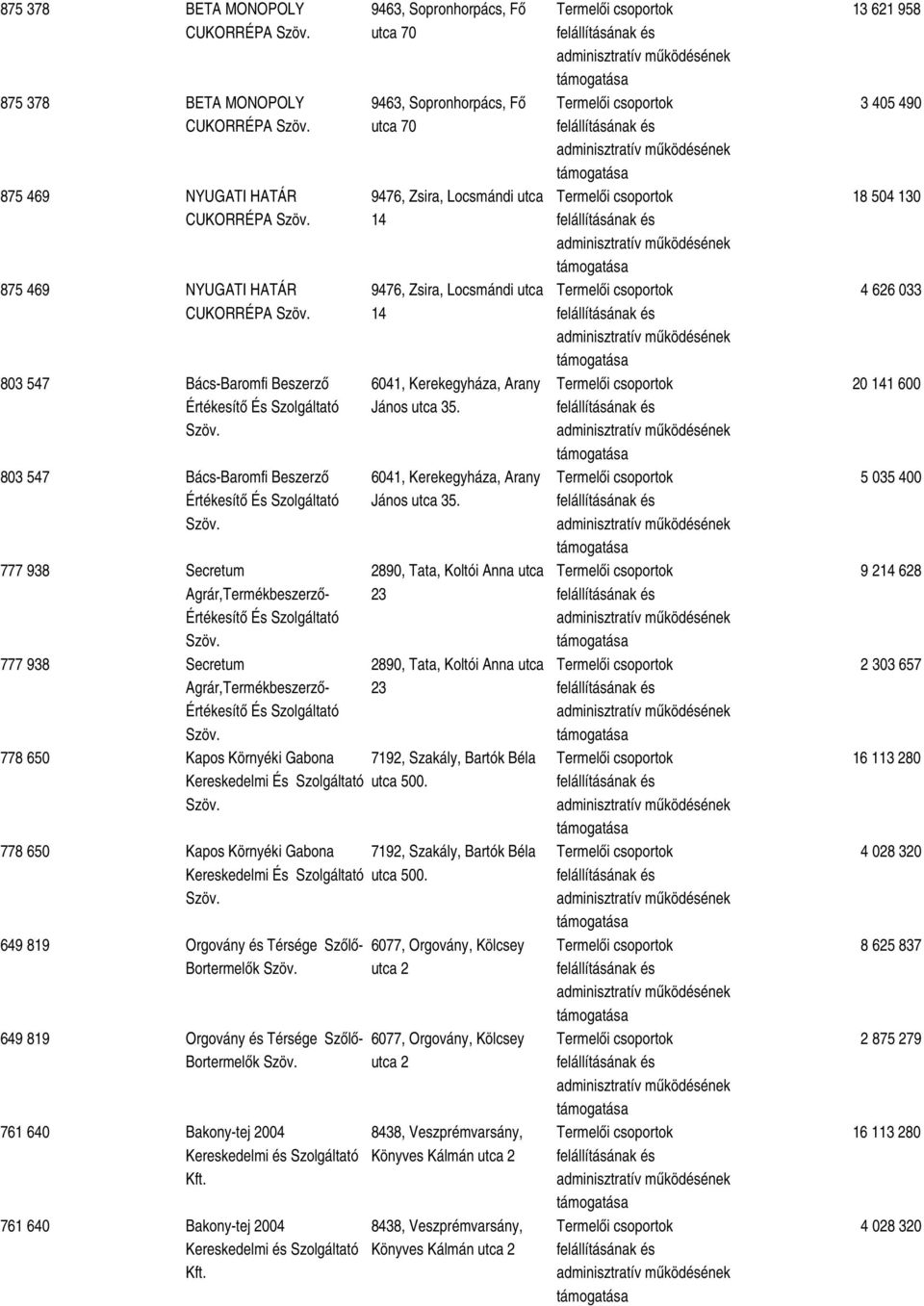 Környéki Gabona 9463, Sopronhorpács, Fő utca 70 9463, Sopronhorpács, Fő utca 70 9476, Zsira, Locsmándi utca 14 9476, Zsira, Locsmándi utca 14 6041, Kerekegyháza, Arany János utca 35.