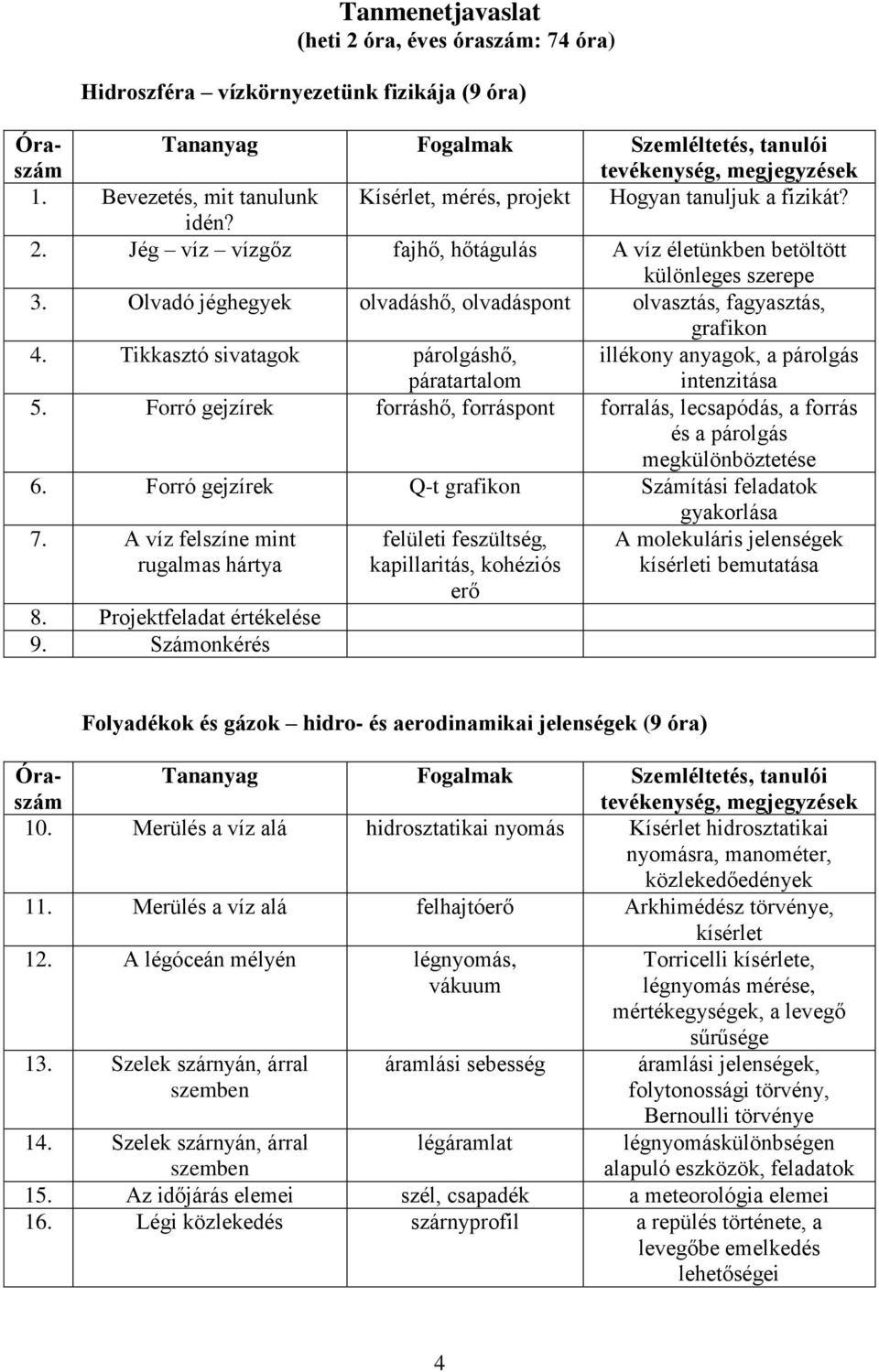 Bevezetés, mit tanulunk Kísérlet, mérés, projekt Hogyan tanuljuk a fizikát? idén? 2. Jég víz vízgőz fajhő, hőtágulás A víz életünkben betöltött különleges szerepe 3.