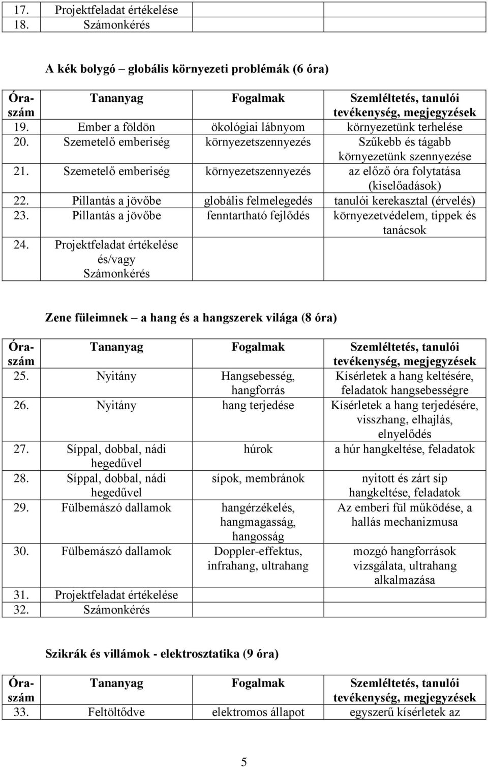 Számonkérés mozgó hangforrások vizsgálata, ultrahang alkalmazása Szikrák és villámok - elektrosztatika (9 óra) 19. Ember a földön ökológiai lábnyom környezetünk terhelése 20.