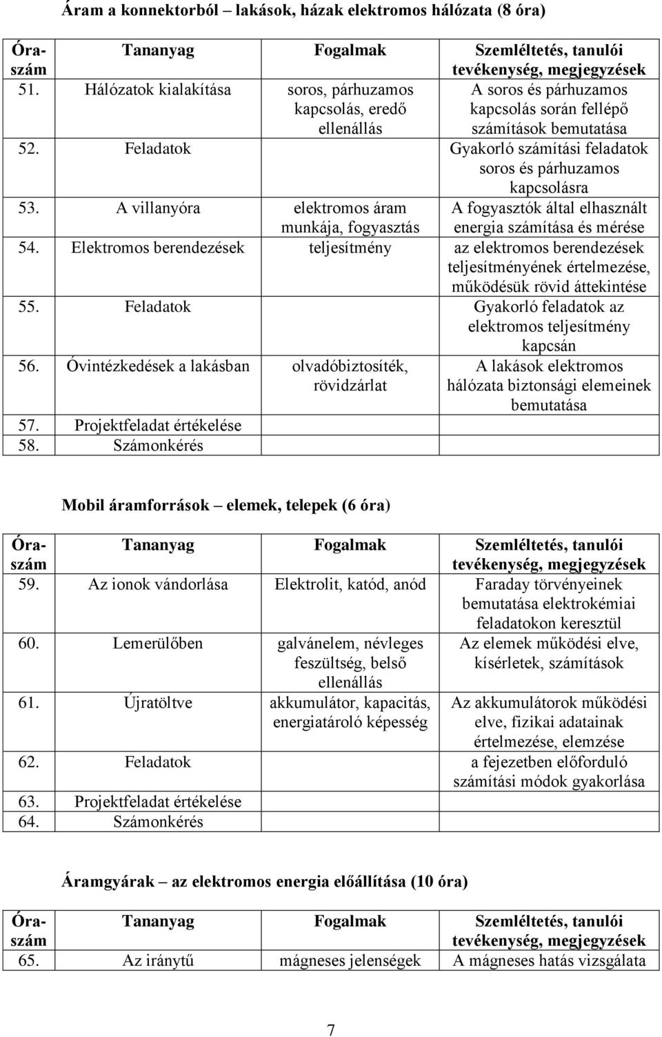 Az ionok vándorlása Elektrolit, katód, anód Faraday törvényeinek bemutatása elektrokémiai feladatokon keresztül 60. Lemerülőben galvánelem, névleges feszültség, belső ellenállás 61.