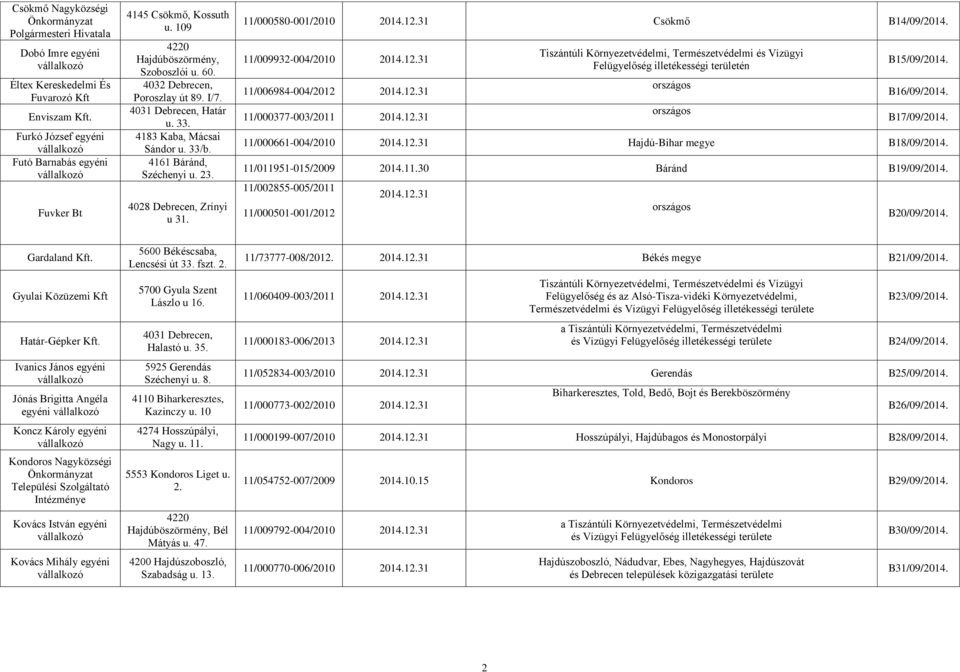 11/000580-001/2010 2014.12.31 Csökmő B14/09/2014. 11/009932-004/2010 2014.12.31 11/006984-004/2012 2014.12.31 11/000377-003/2011 2014.12.31 Tiszántúli Környezetvédelmi, Természetvédelmi és Vízügyi Felügyelőség illetékességi területén B15/09/2014.