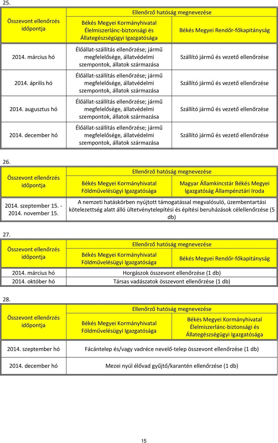 ellenőrzése; jármű megfelelősége, állatvédelmi szempontok, állatok származása Élőállat-szállítás ellenőrzése; jármű megfelelősége, állatvédelmi szempontok, állatok származása Élőállat-szállítás