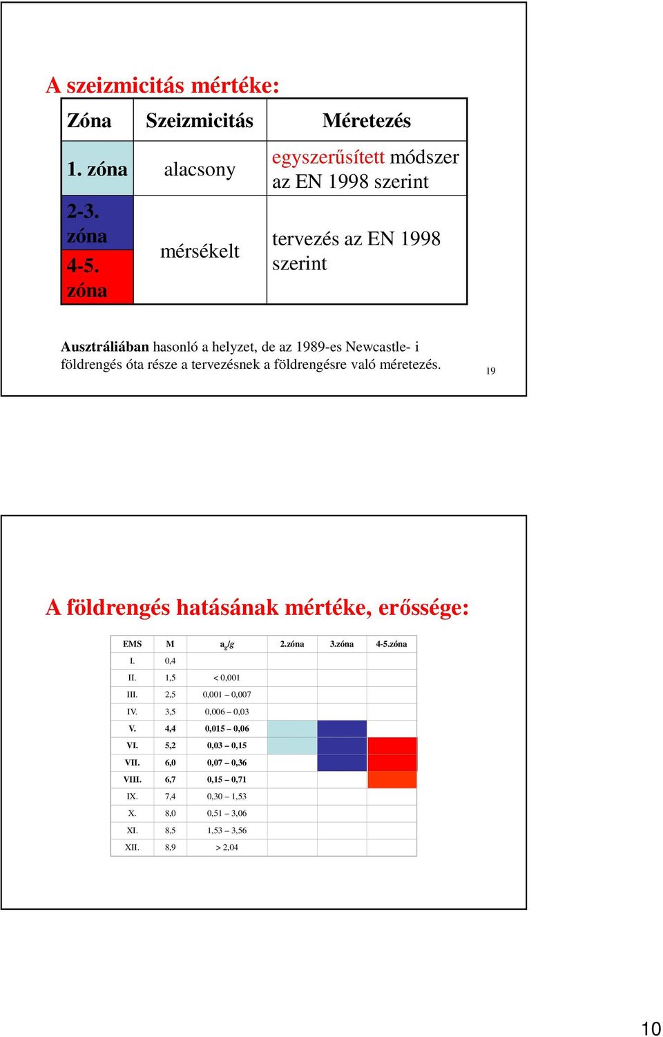 földrengés óta része a tervezésnek a földrengésre való méretezés. 19 A földrengés hatásának mértéke, erőssége: EMS M a g /g 2.zóna 3.zóna 4-5.