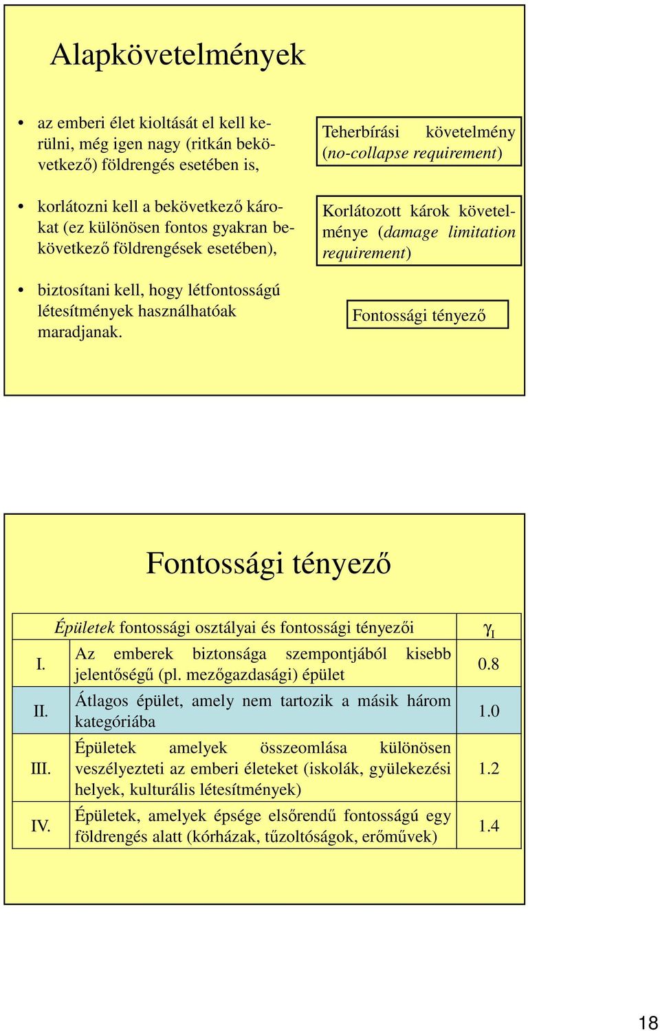 Teherbírási követelmény (no-collapse requirement) Korlátozott károk követelménye (damage limitation requirement) Fontossági tényező Fontossági tényező I. II. III. IV.