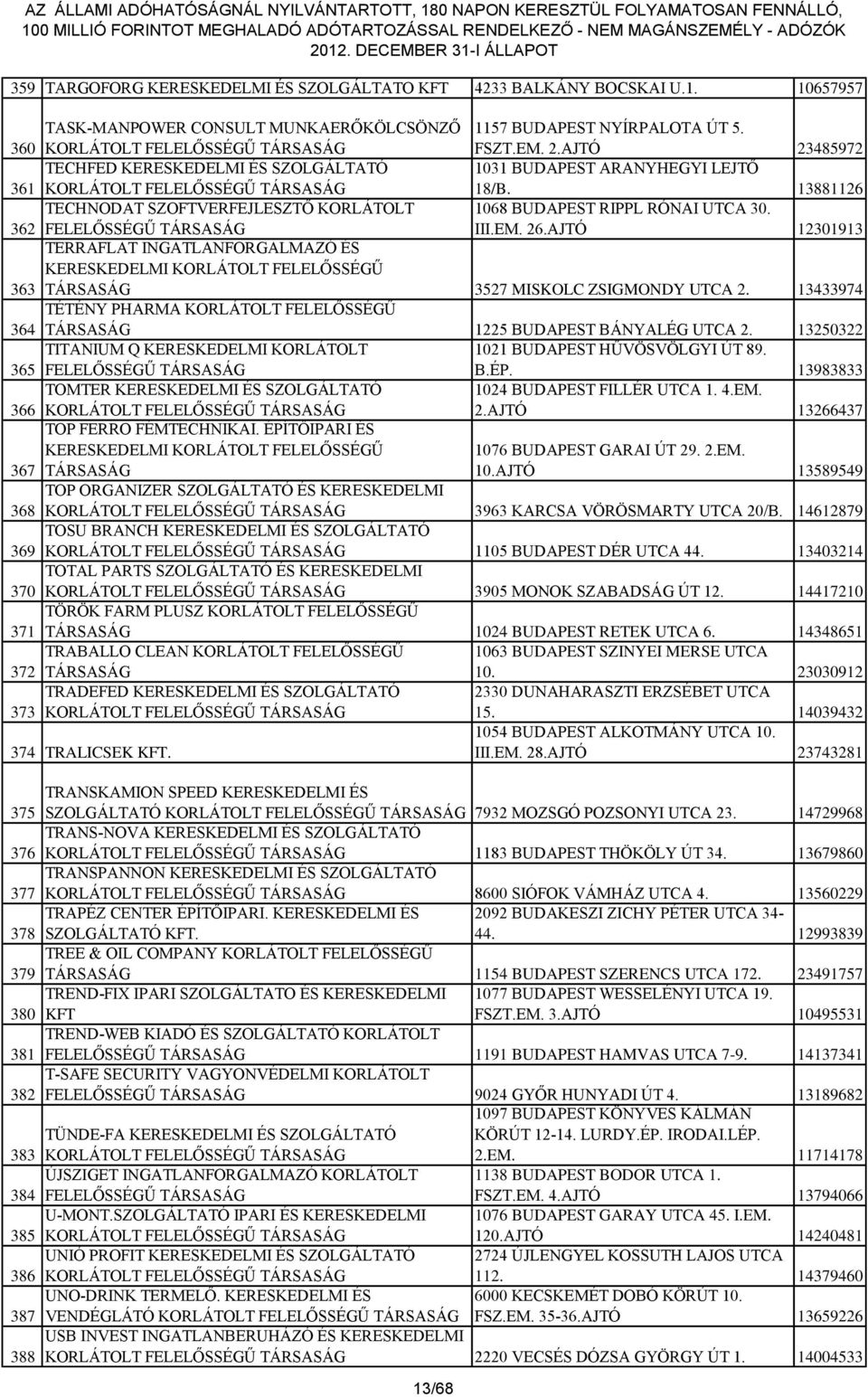 III.EM. 26.AJTÓ 12301913 363 TERRAFLAT INGATLANFORGALMAZÓ ÉS KERESKEDELMI KORLÁTOLT FELELŐSSÉGŰ TÁRSASÁG 3527 MISKOLC ZSIGMONDY UTCA 2.