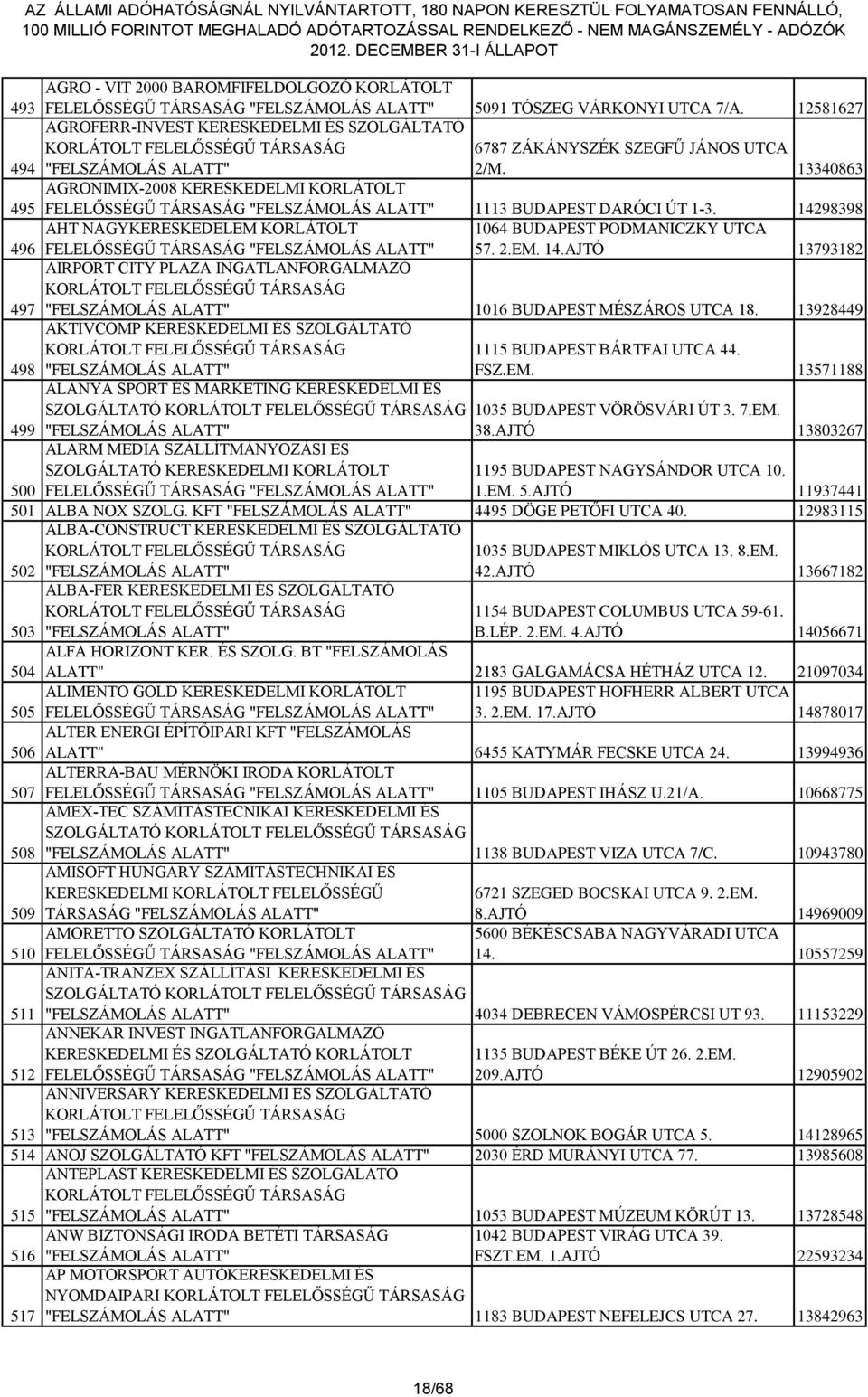 2.EM. 14.AJTÓ 13793182 AIRPORT CITY PLAZA INGATLANFORGALMAZÓ 497 1016 BUDAPEST MÉSZÁROS UTCA 18. 13928449 AKTÍVCOMP KERESKEDELMI ÉS SZOLGÁLTATÓ 1115 BUDAPEST BÁRTFAI UTCA 44. 498 FSZ.EM. 13571188 499 ALANYA SPORT ÉS MARKETING KERESKEDELMI ÉS SZOLGÁLTATÓ 1035 BUDAPEST VÖRÖSVÁRI ÚT 3.