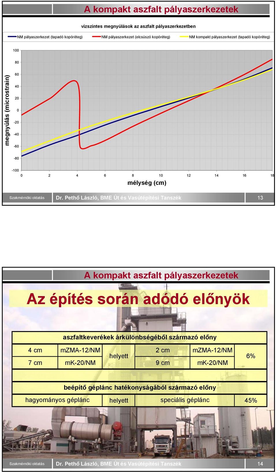 mélység (cm) 13 Az építés során adódó előnyök aszfaltkeverékek árkülönbségéből származó előny 4 cm mzma-12/nm helyett 2 cm