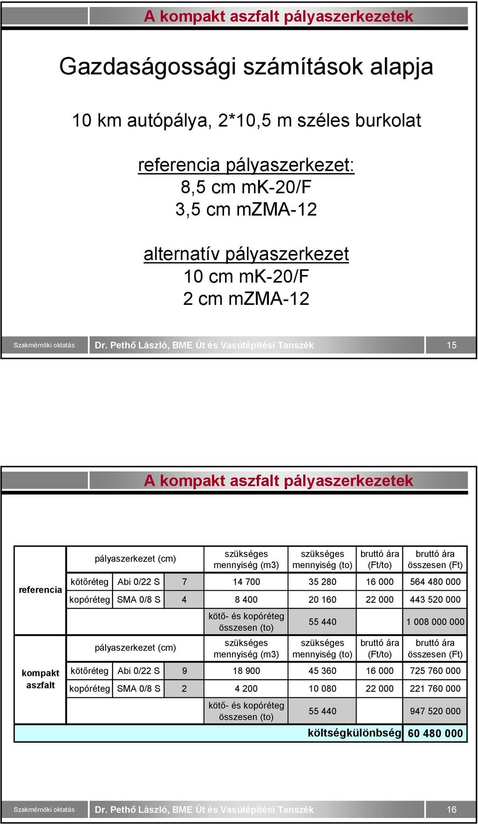 0/8 S 4 8 400 20 160 22 000 443 520 000 kötő- és kopóréteg összesen (to) 55 440 1 008 000 000 pályaszerkezet (cm) szükséges mennyiség (m3) szükséges mennyiség (to) bruttó ára (Ft/to) bruttó ára