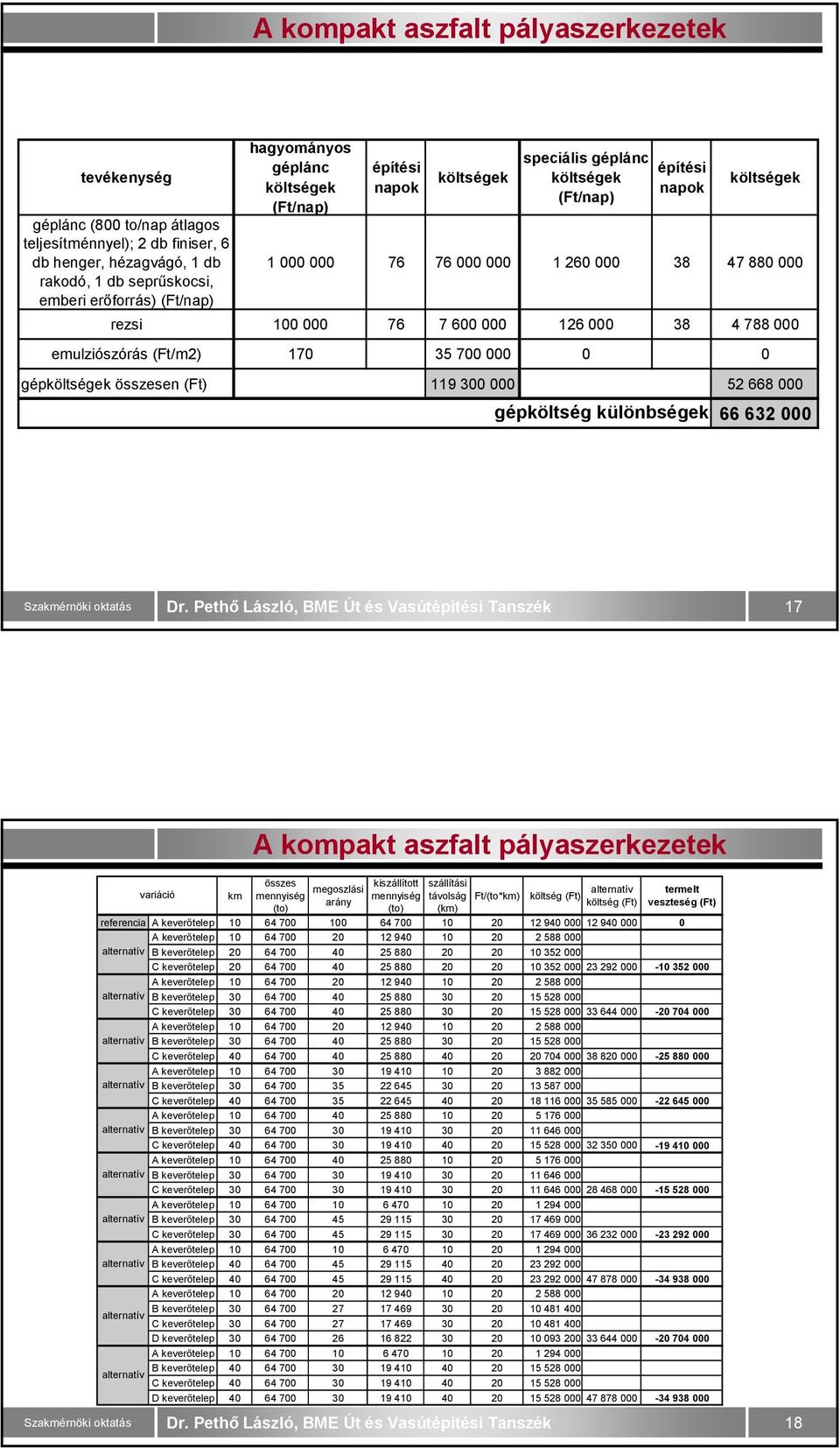 (Ft/m2) 170 35 700 000 0 0 gépköltségek összesen (Ft) 119 300 000 52 668 000 gépköltség különbségek 66 632 000 17 variáció km összes kiszállított szállítási megoszlási alternatív termelt mennyiség