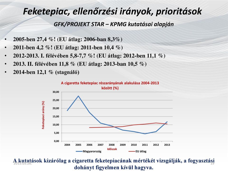 félévében 11,8 % (EU átlag: 2013-ban 10,5 %) 2014-ben 12,1 % (stagnáló) 30,00 A cigaretta feketepiac részarányának alakulása 2004-2013 között (%) 25,00 20,00 15,00