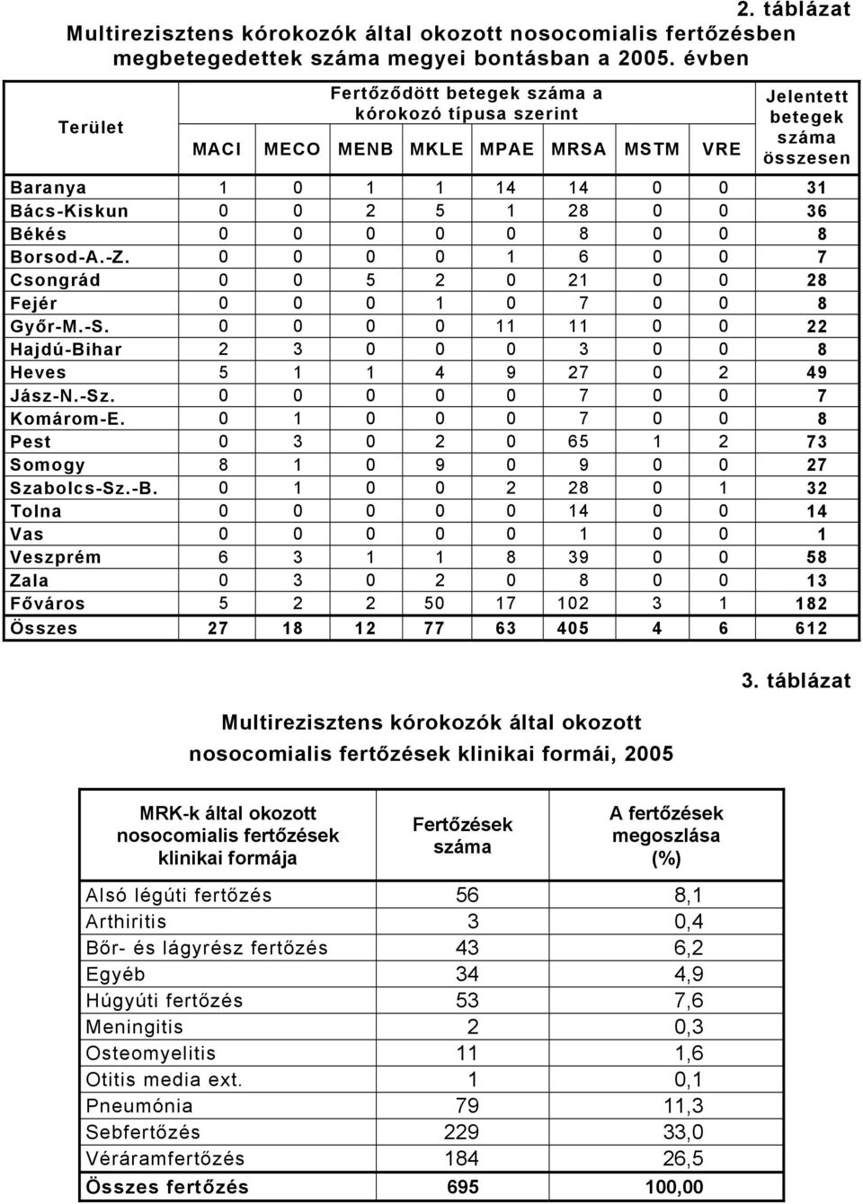 Békés 0 0 0 0 0 8 0 0 8 Borsod-A.-Z. 0 0 0 0 1 6 0 0 7 Csongrád 0 0 5 2 0 21 0 0 28 Fejér 0 0 0 1 0 7 0 0 8 Győr-M.-S.