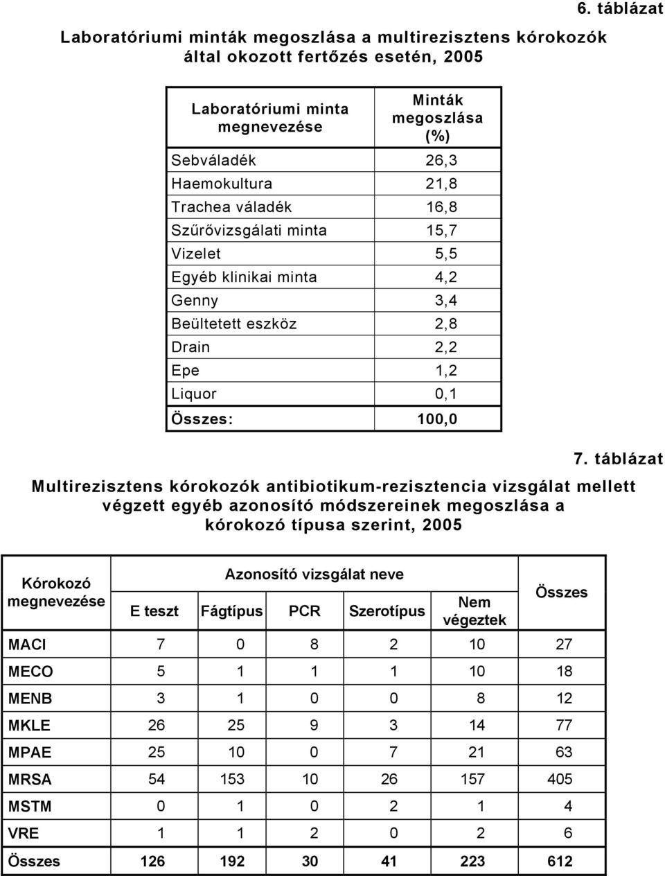 táblázat Multirezisztens kórokozók antibiotikum-rezisztencia vizsgálat mellett végzett egyéb azonosító módszereinek megoszlása a kórokozó típusa szerint, 2005 Kórokozó megnevezése Azonosító vizsgálat