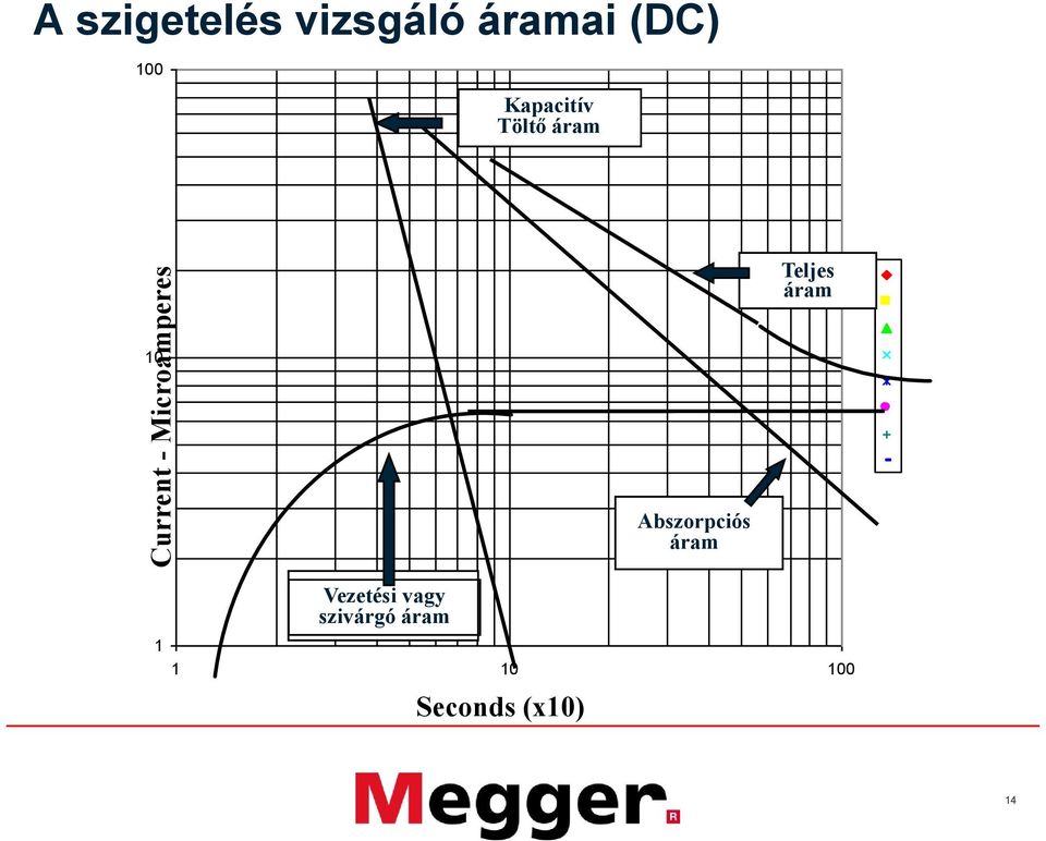 áram Teljes áram 10 Abszorpciós áram 1