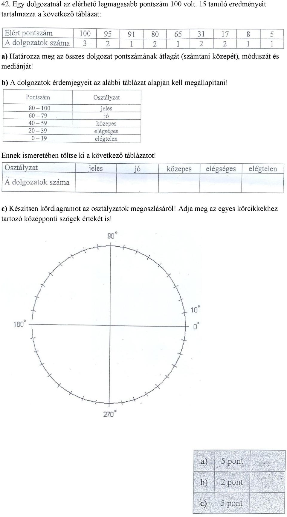 (számtani közepét), móduszát és mediánját! b) A dolgozatok érdemjegyeit az alábbi táblázat alapján kell megállapítani!