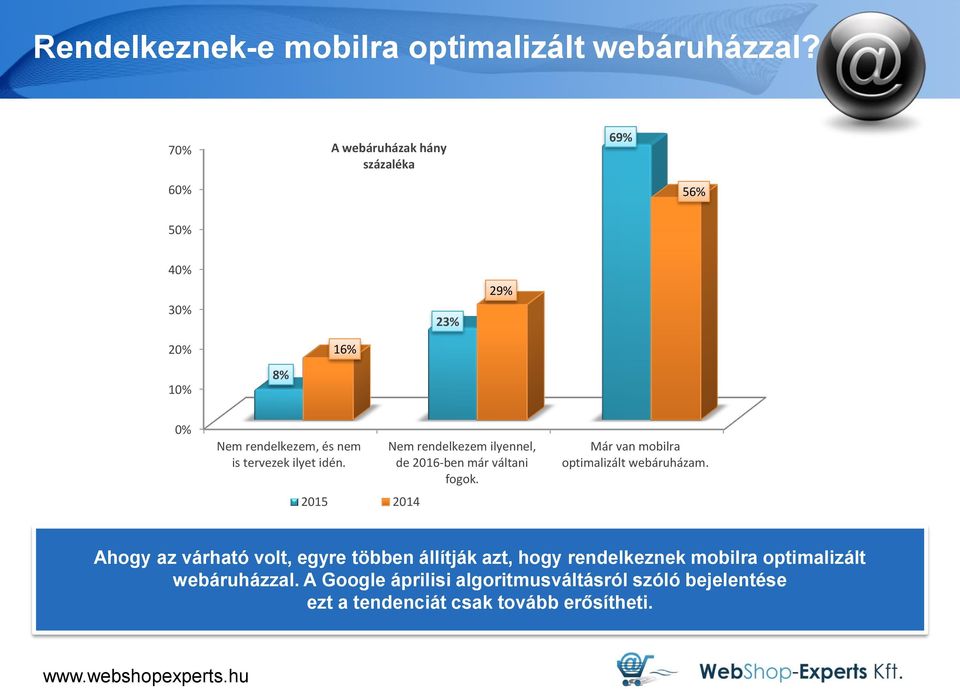 ilyet idén. 2015 2014 Nem rendelkezem ilyennel, de 2016-ben már váltani fogok. Már van mobilra optimalizált webáruházam.