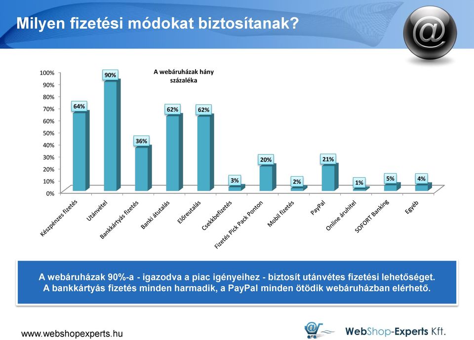 20% 10% 3% 20% 2% 21% 1% 5% 4% 0% A webáruházak 90%-a - igazodva a piac igényeihez