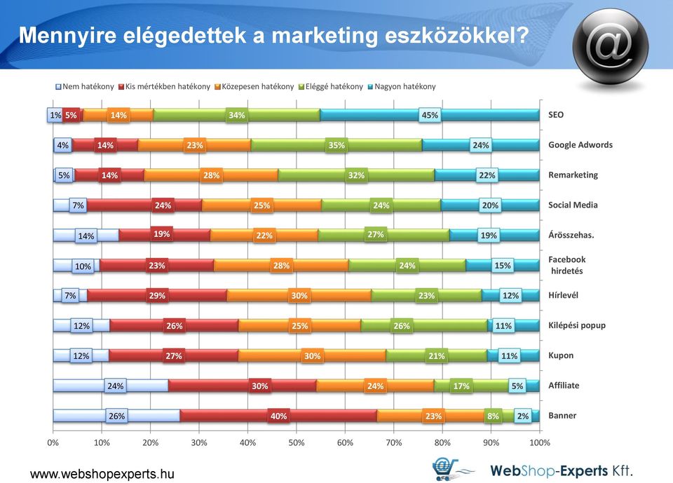 24% Google Adwords 5% 14% 28% 32% 22% Remarketing 7% 24% 25% 24% 20% Social Media 14% 19% 22% 27% 19% Árösszehas.