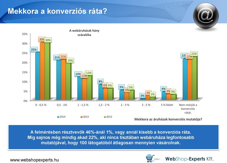 1-1,5 % 1,5-2 % 2-3 % 3-5 % 5 % felett Nem mérjük a konverziós rátát.