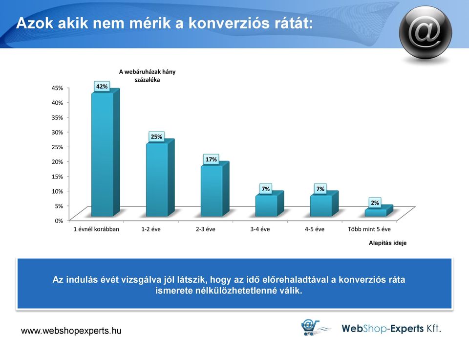 éve 3-4 éve 4-5 éve Több mint 5 éve Alapítás ideje Az indulás évét vizsgálva jól