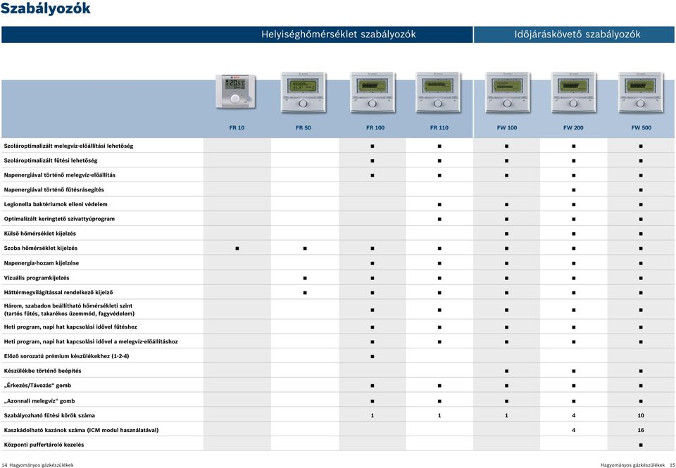 Szoba hőmérséklet kijelzés Napenergia-hozam kijelzése Vizuális programkijelzés Háttérmegvilágítással rendelkező kijelző Három, szabadon beállítható hőmérsékleti szint (tartós fűtés, takarékos