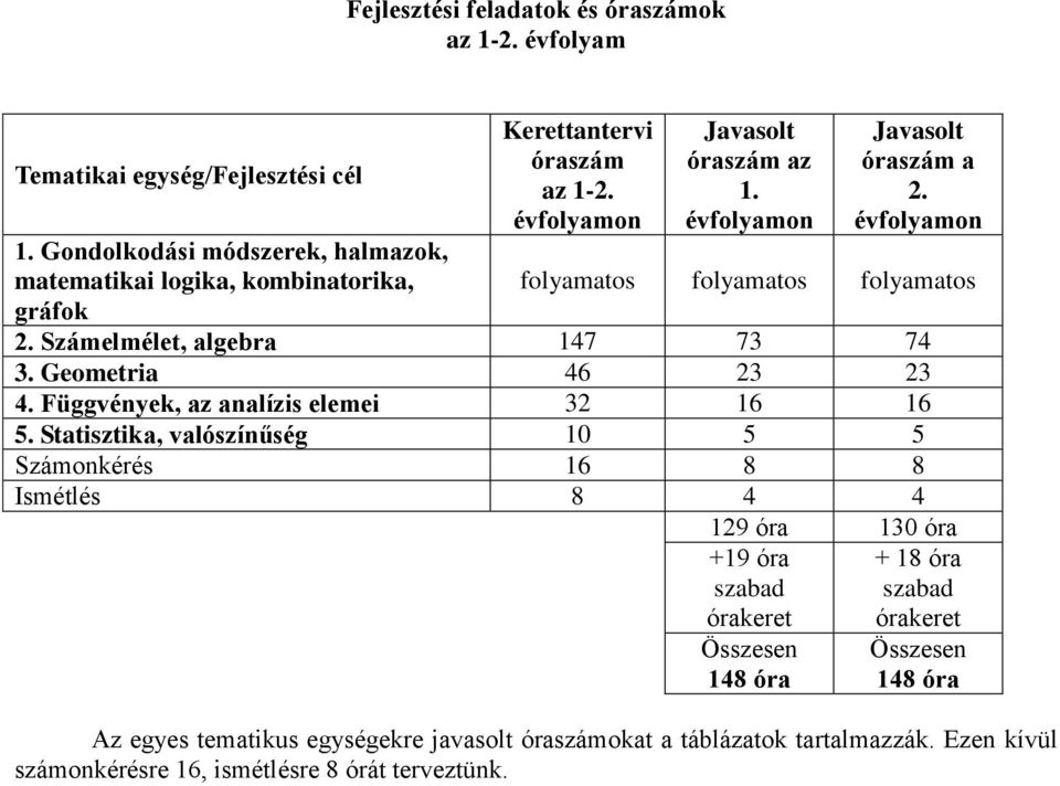 évfolyamon folyamatos folyamatos folyamatos 2. Számelmélet, algebra 147 73 74 3. Geometria 46 23 23 4. Függvények, az analízis elemei 32 16 16 5.