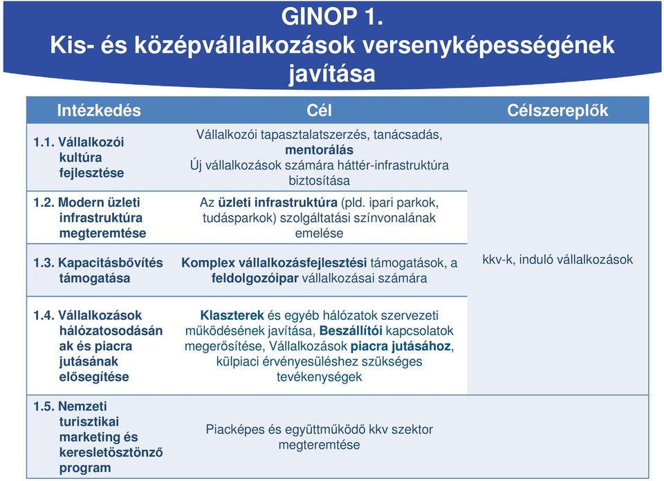 ipari parkok, tudásparkok) szolgáltatási színvonalának emelése 1.3.