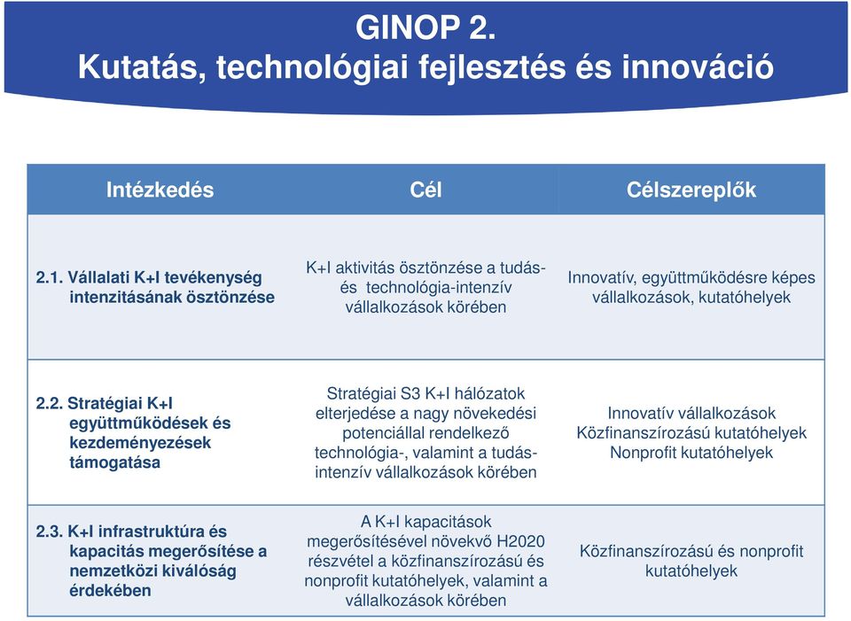 2. Stratégiai K+I együttműködések és kezdeményezések támogatása Stratégiai S3 K+I hálózatok elterjedése a nagy növekedési potenciállal rendelkező technológia-, valamint a tudásintenzív vállalkozások