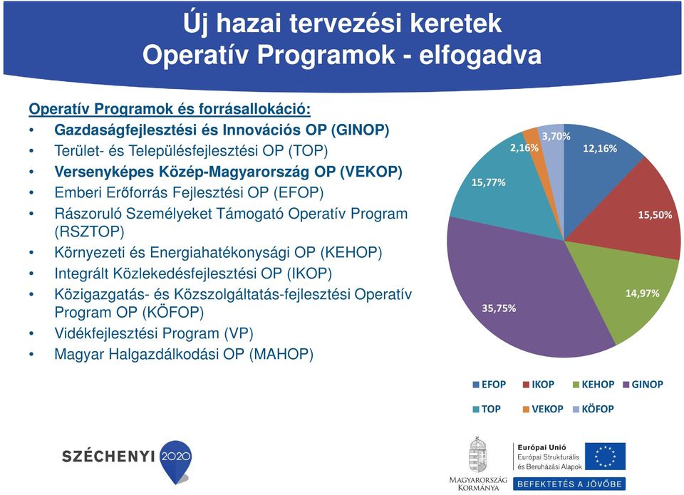 Program (RSZTOP) Környezeti és Energiahatékonysági OP (KEHOP) Integrált Közlekedésfejlesztési OP (IKOP) Közigazgatás- és Közszolgáltatás-fejlesztési Operatív