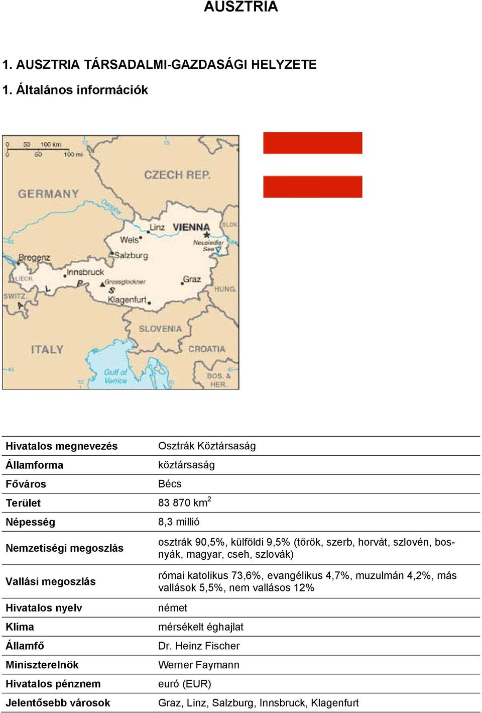millió osztrák 90,5%, külföldi 9,5% (török, szerb, horvát, szlovén, bosnyák, magyar, cseh, szlovák) Vallási megoszlás Hivatalos nyelv Klíma Államfő